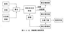  溶液聚合