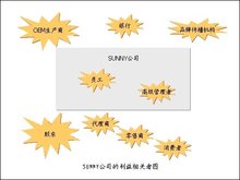  利益相关者理论