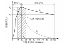  滑移率