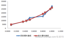  拟合优度